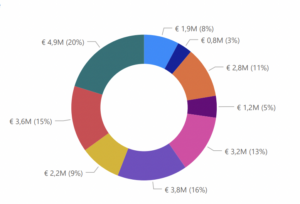 Spend analyse